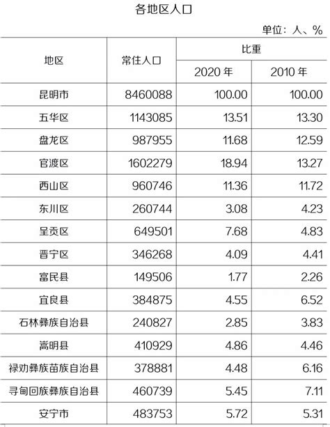 昆明人口|昆明市第七次全国人口普查主要数据公布！附各县（市、区）人口。